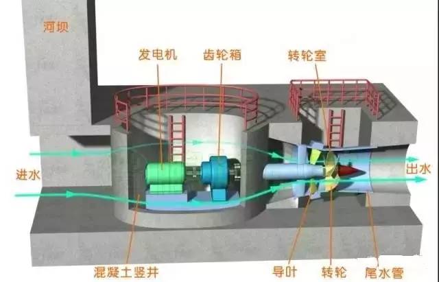 水力發(fā)電的核心設(shè)備 深入解析臥式全貫流泵水輪機(jī)